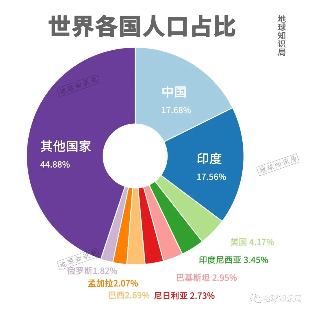 刚刚,人口突破80亿!中国人口即将负增长|地球知识局