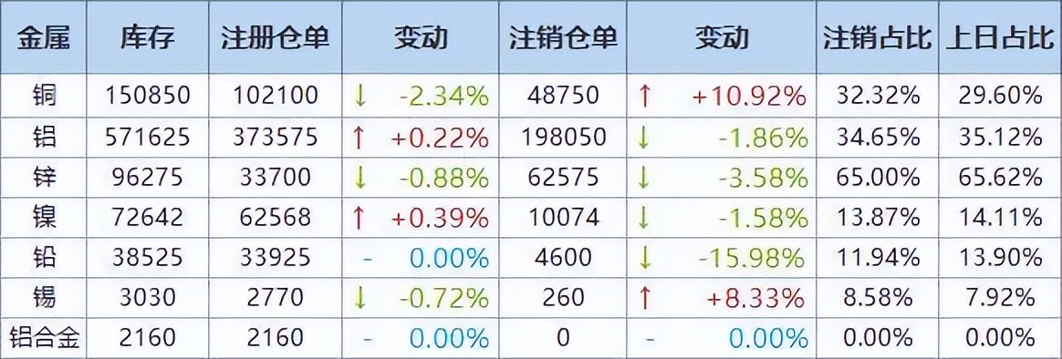 「金属早参」#美元创19年多新高#金属普跌|下游周度开工率一览