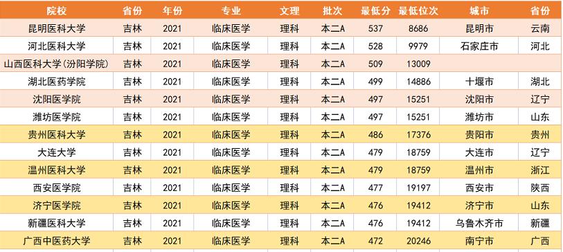 分数不高想学计算机院校推荐,临床医学专业最好的几所学校