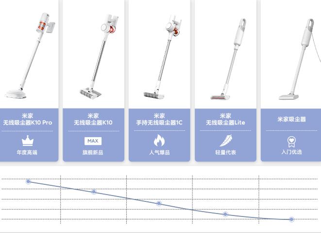 松下小米吸尘器,小米新款无线吸尘器上架