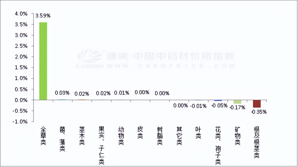 中药材日常分析：新货上市，茵陈不断回货，孜然茴香坚挺