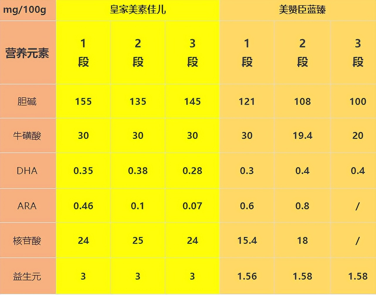 皇家美素佳儿和蓝臻哪个好消化,皇家美素佳儿蓝臻和美赞臣哪个好