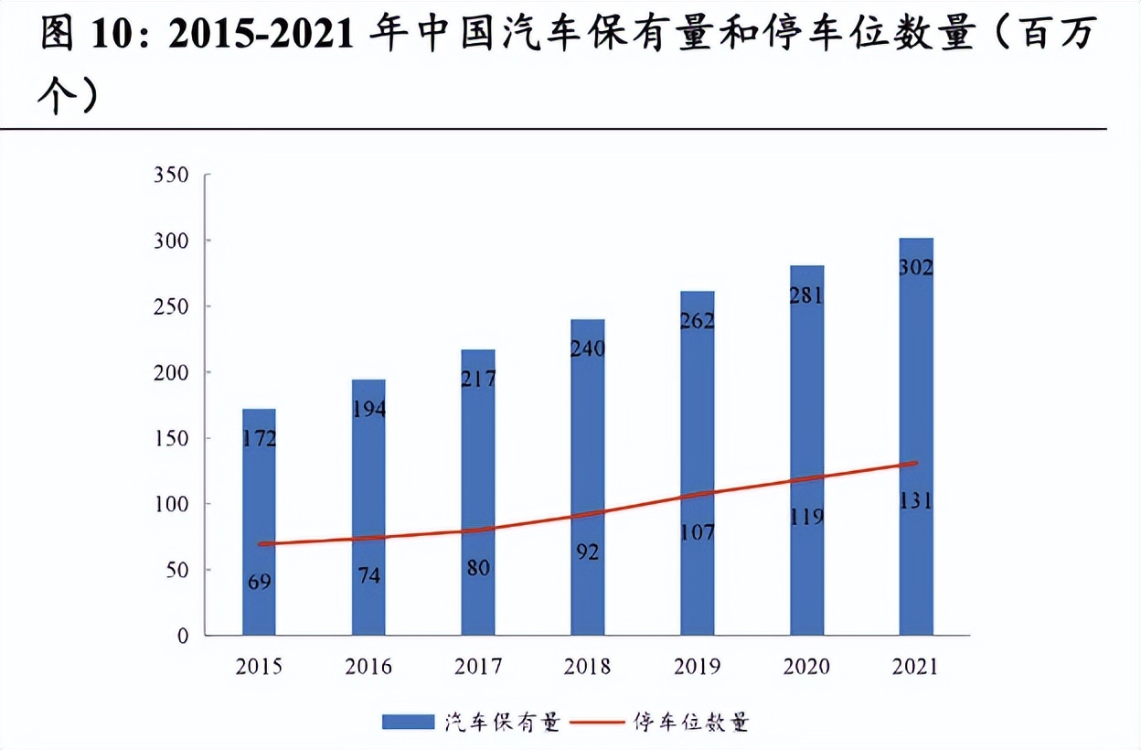 停车场到底有多赚钱,3万平的停车场一年有多少利润
