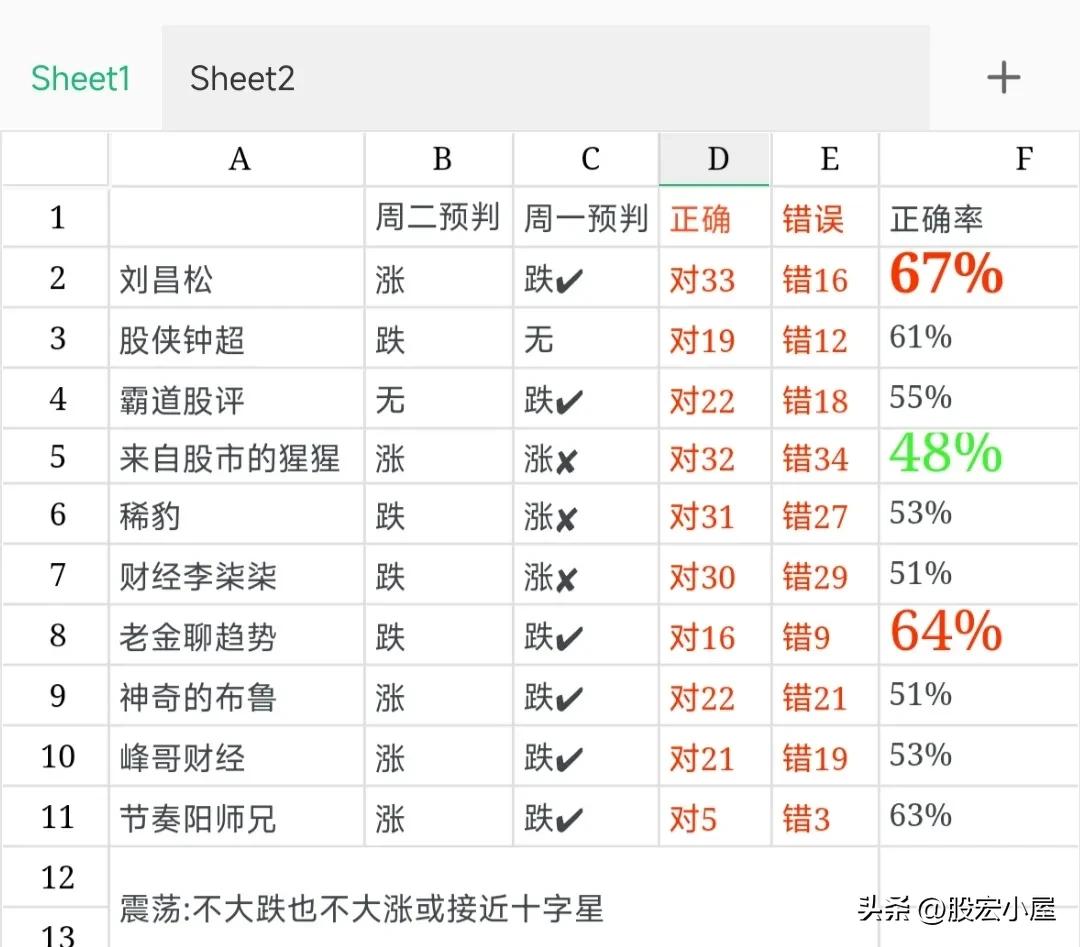 股评预测下周一大盘走势,大盘晚评下周股市预测