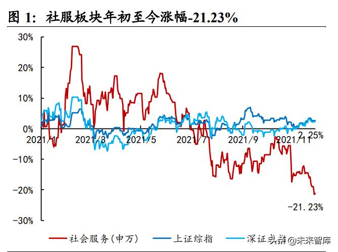社服行业研究及2022年投资策略：把握复苏节奏，布局优质龙头