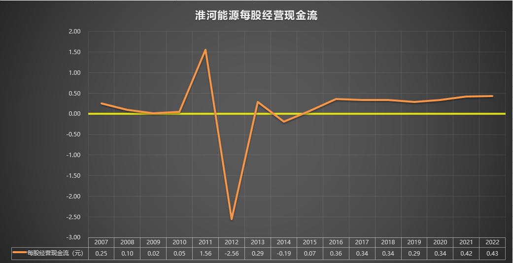 600575股票淮河能源历史记录,600575淮河能源负债率