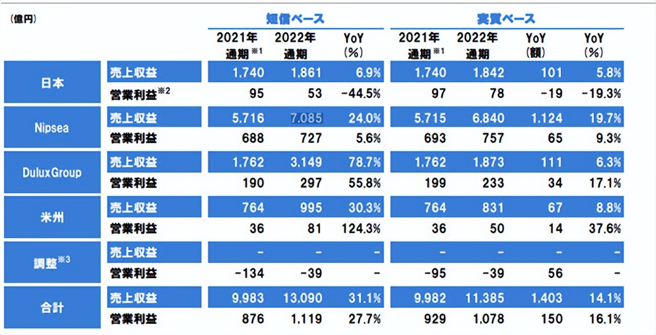 立邦2023年销售额,立邦净利润