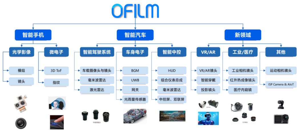 欧菲光车企为何反向进军,欧菲光布局智能汽车成效显著