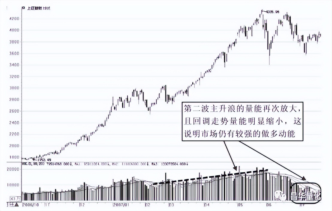 股市量能形态,股市成交量运用技巧