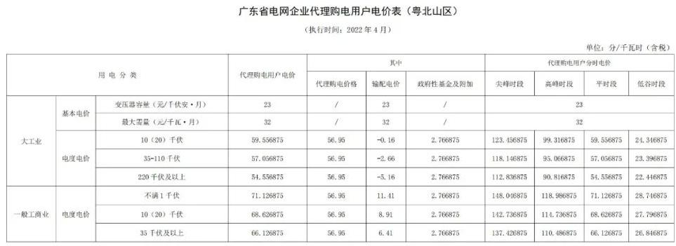 代购电价和销售电价,代购价格上升