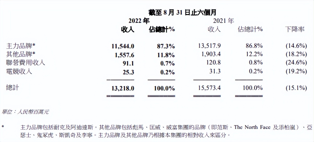 关店857家！Nike中国最大代理商裁员8000余人