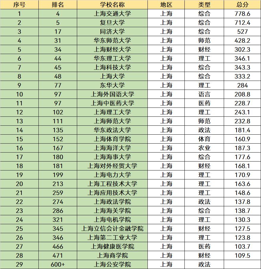 上海有哪些一本大学2023,2022上海所有大学排名