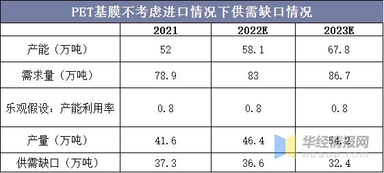 pet光学膜应用领域,光学级pet基膜市场格局
