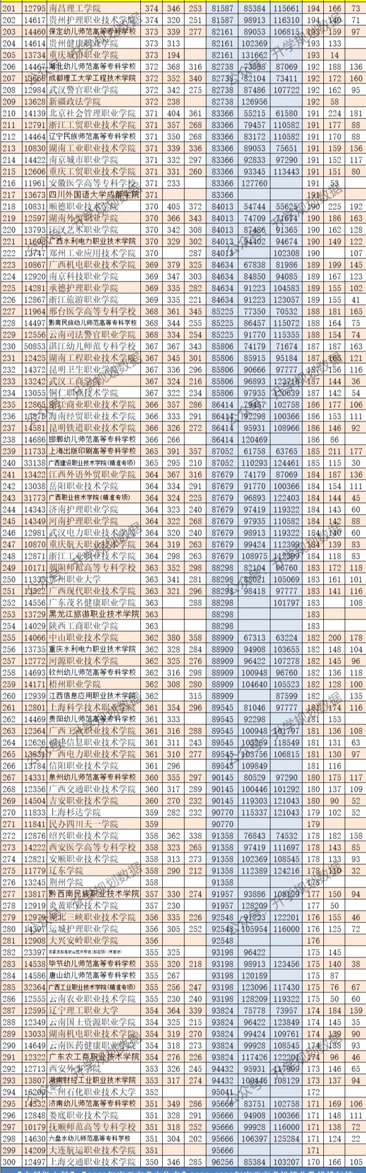 广西高考专科批分数线,2023高考广西专科院校分数预测