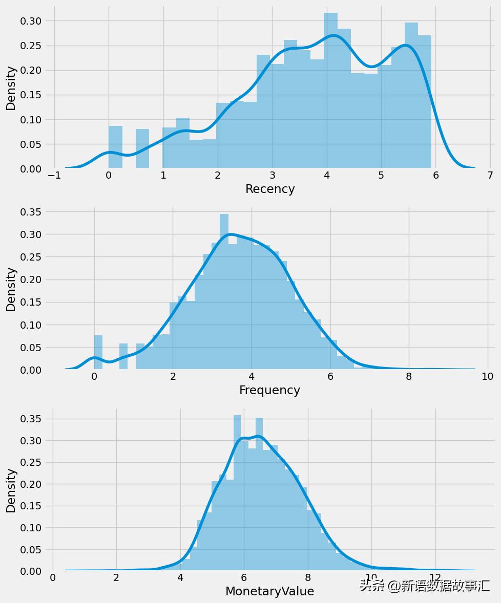 rfm用户价值分析模型,如何利用rfm发掘客户价值