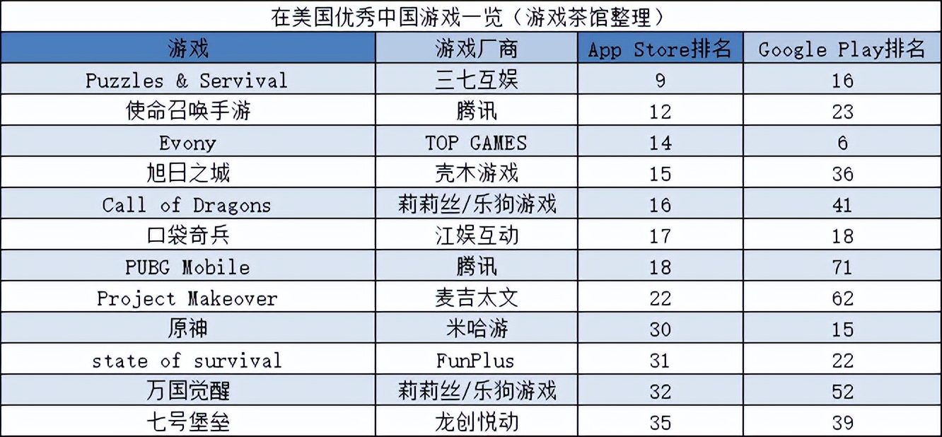 前作出海吸金26亿美元后，它们二次合作推出了冲榜百国的爆款