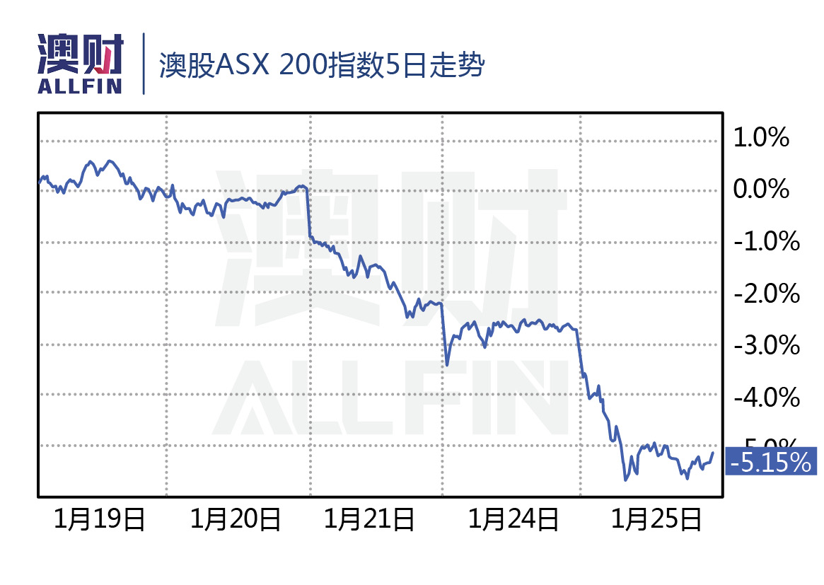 澳股今天大跌原因有哪些,澳股市今日行情