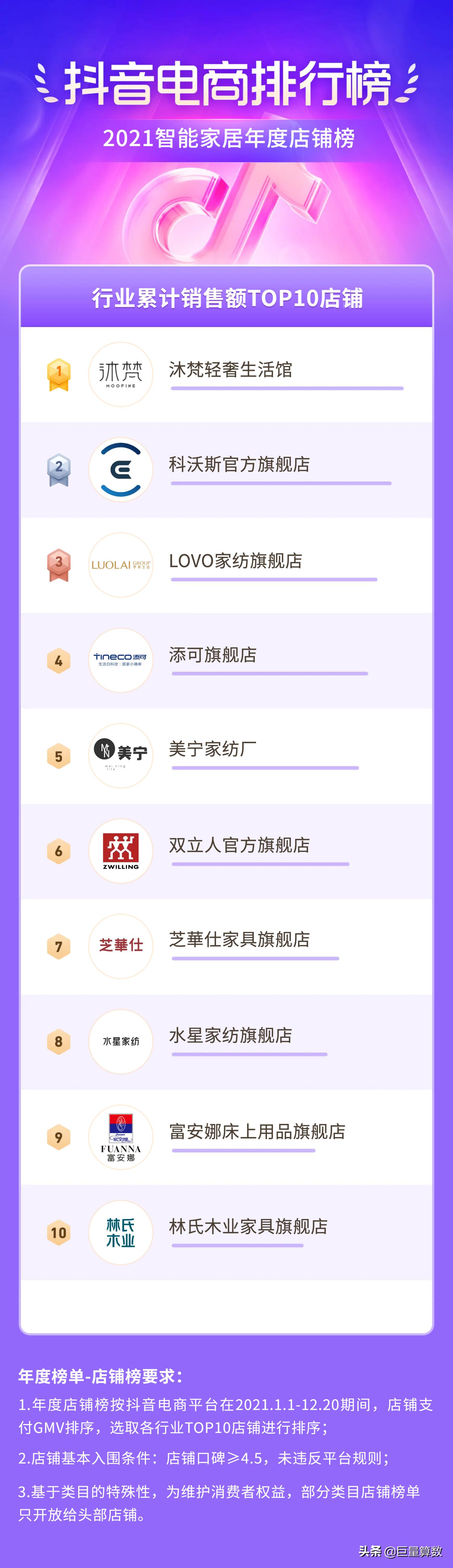 2021抖音电商排行榜,抖音电商2021年度报告