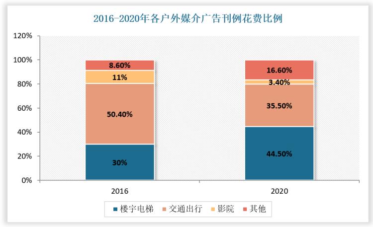 2024年户外广告市场趋势,2018中国户外广告行业