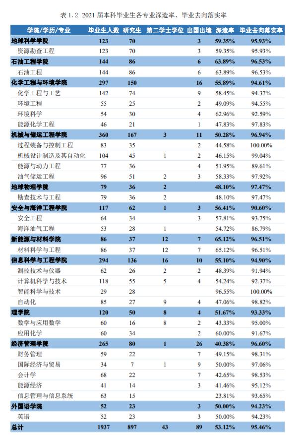 中国石油大学（北京）：毕业去向落实率96.87%！很实惠