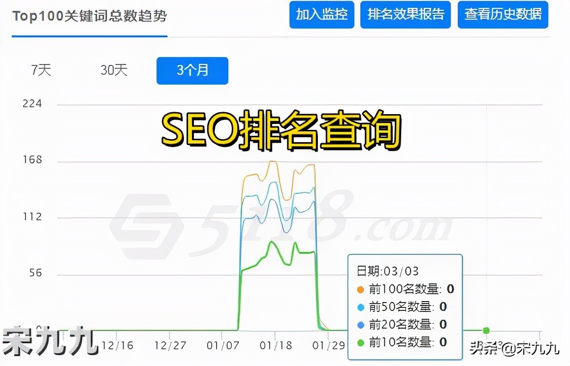宋九九：关键词SEO，百度SEO首页稳定多年的上排名降权了