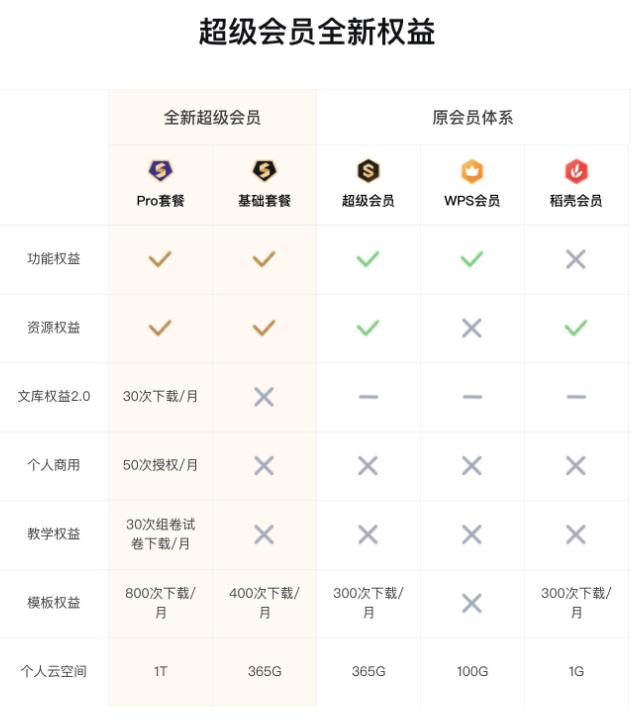 新的WPS超级会员直接开通太贵？近三个月最划算的开通方式