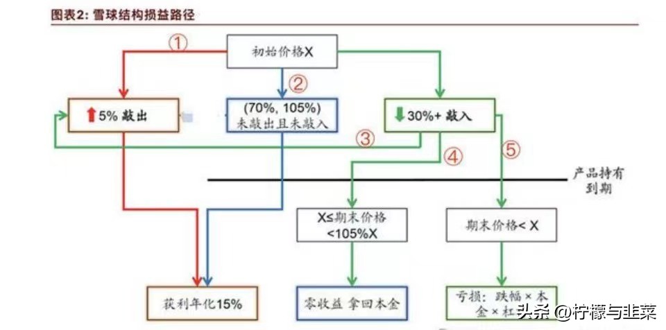 什么是雪球类理财产品,什么是雪球产品怎么买
