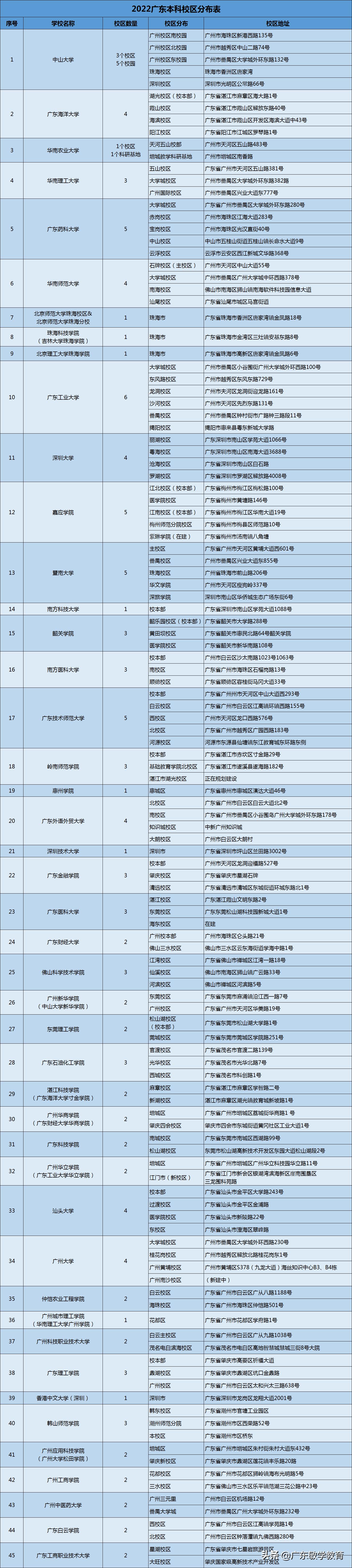 广东省本科高校校址,广东150所高校分布情况
