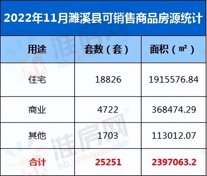 515套!56477.82㎡!10月濉溪住宅销量如何?