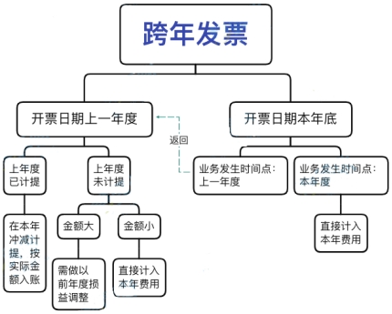 行政事业单位发票跨年可以报销吗,费用发票可以跨年报销吗