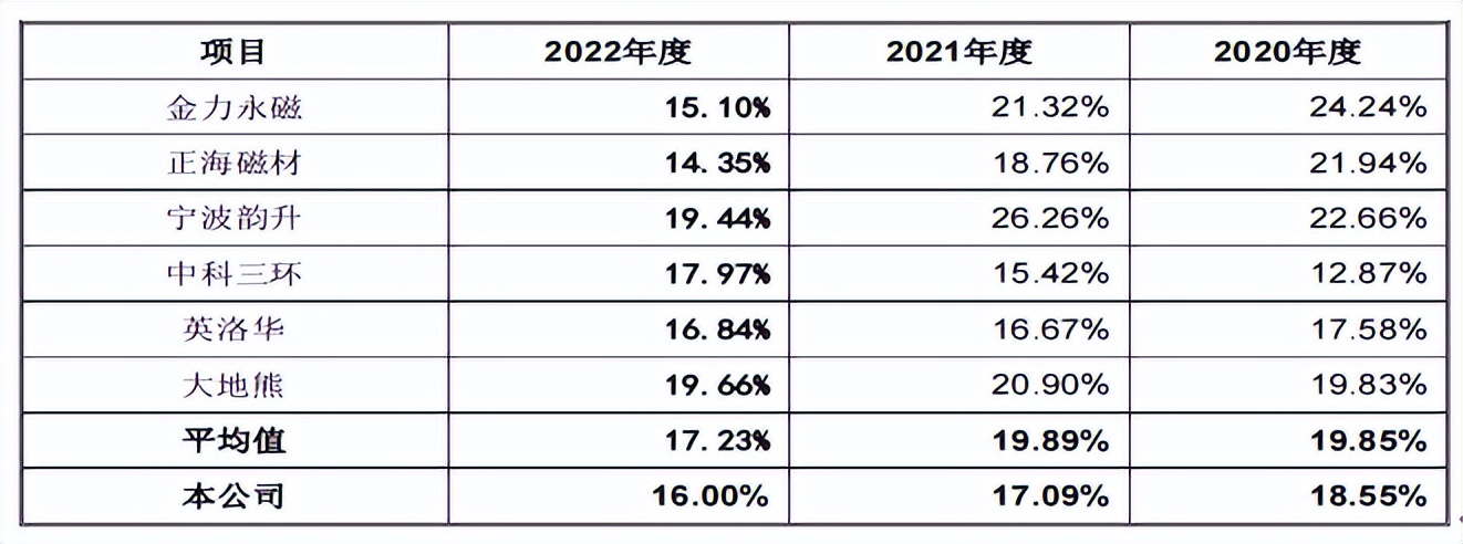 天和磁材厂有什么危害,天和磁材利润率
