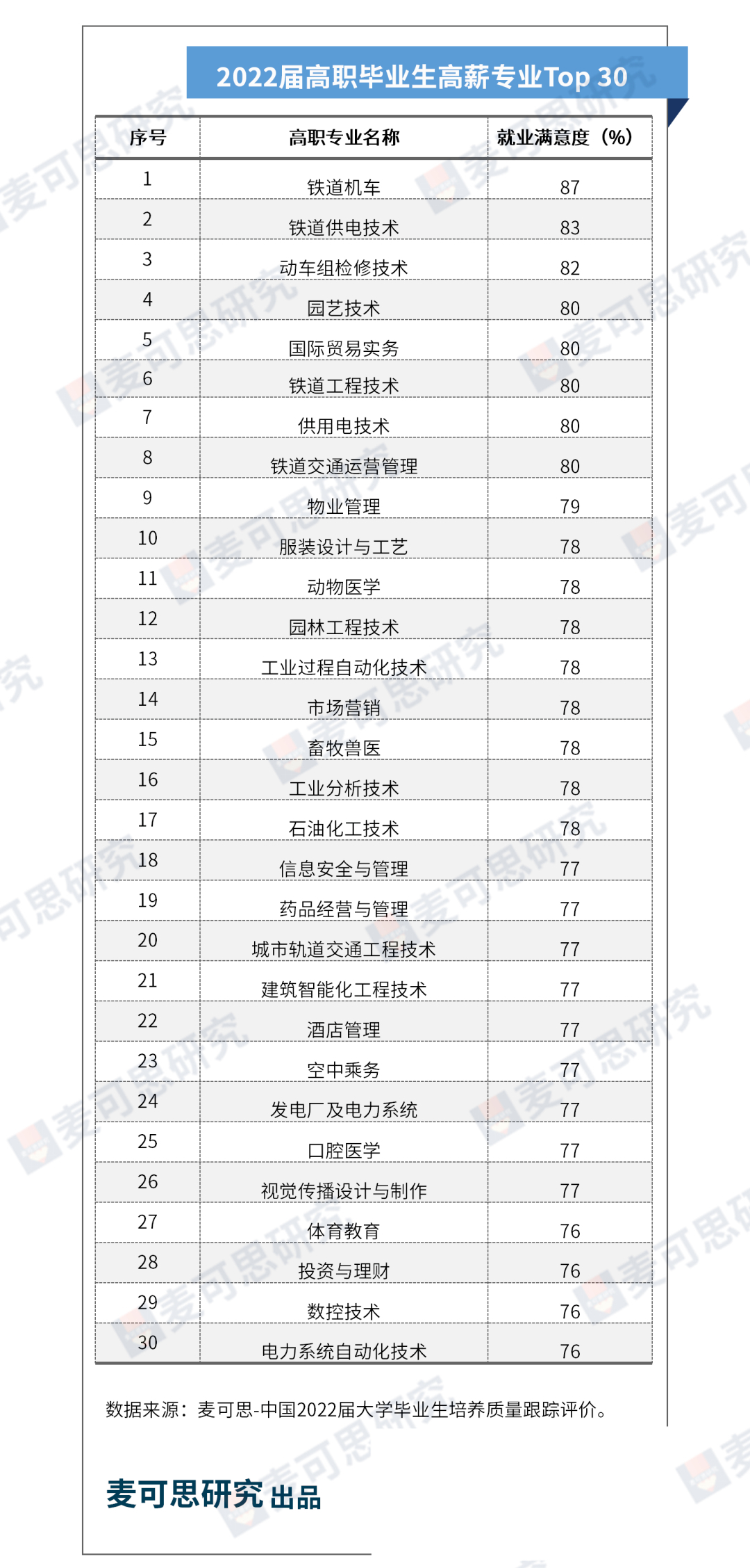 2023年十大高薪专业排行榜,高职十大专业薪酬排名