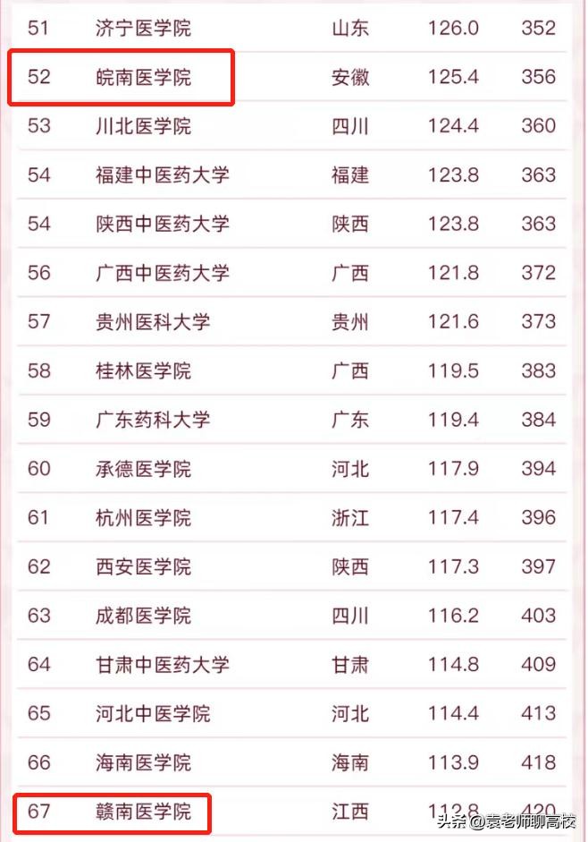 赣南医专和赣南医学院哪个好,南昌医学院好还是赣南医学院好