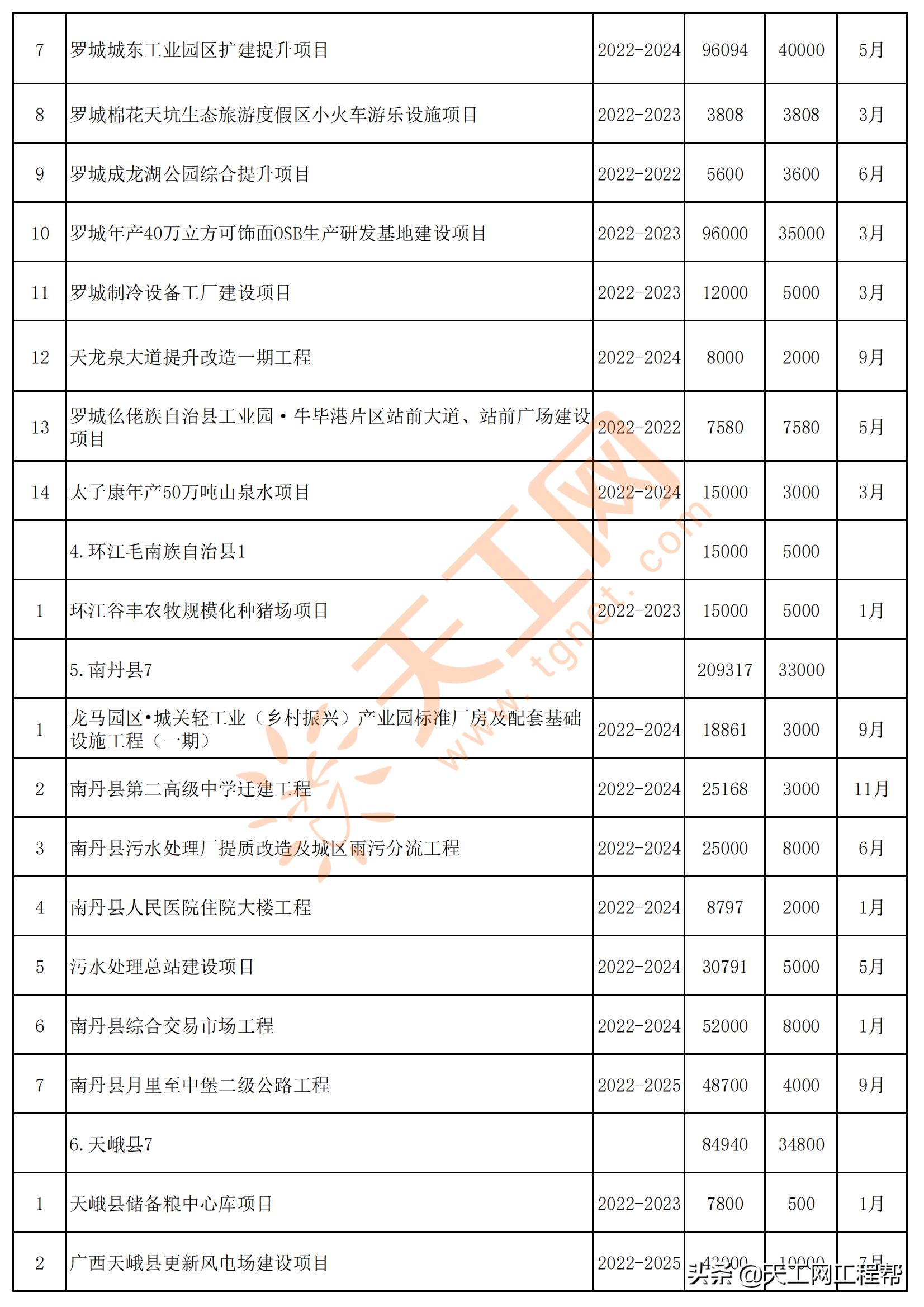 广西河池市五大投资项目,广西河池2024第一批重大项目建设
