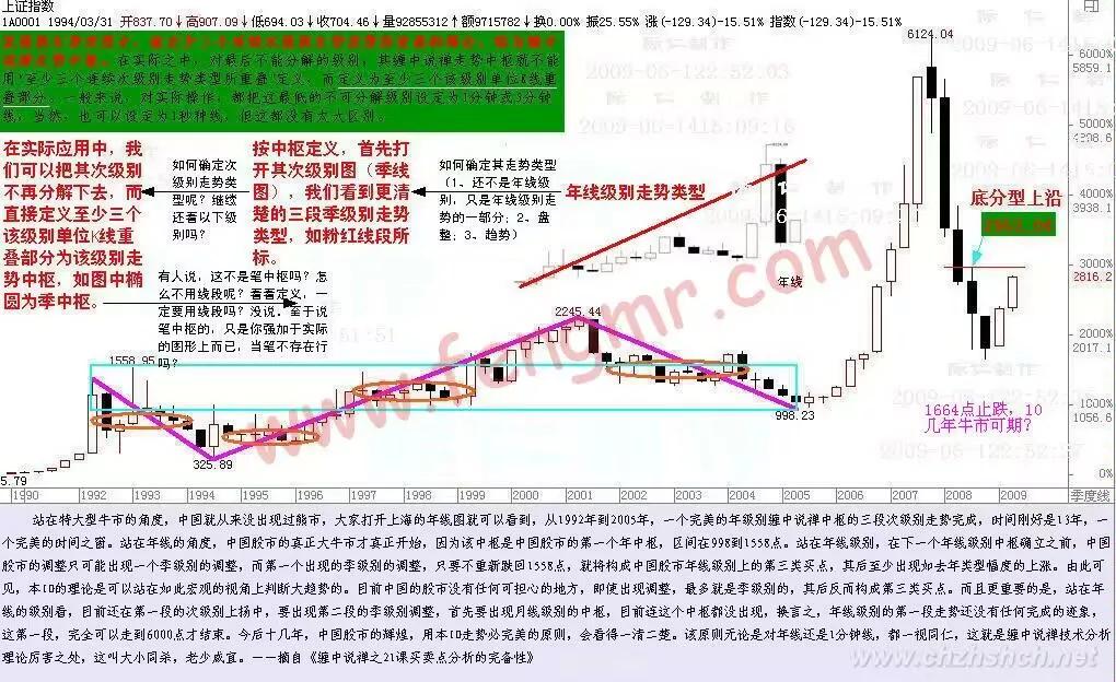 教你炒股票缠论108课图解,教你炒股票21课缠论图解