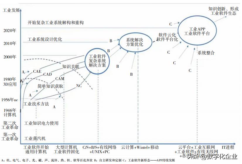 中国工业软件发展迎来政策窗口期,对工业软件发展的建议