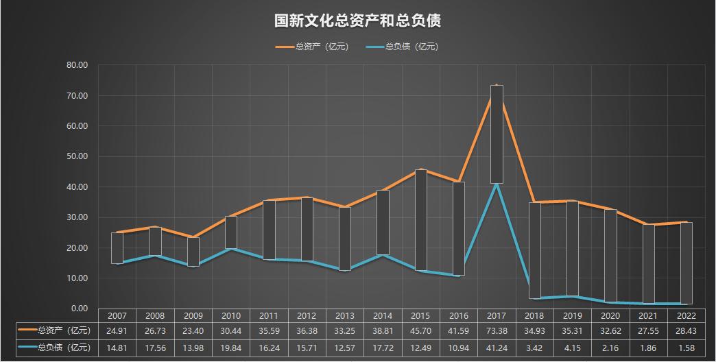 国新文化600636闲置资金,600636国新文化2022年报分红