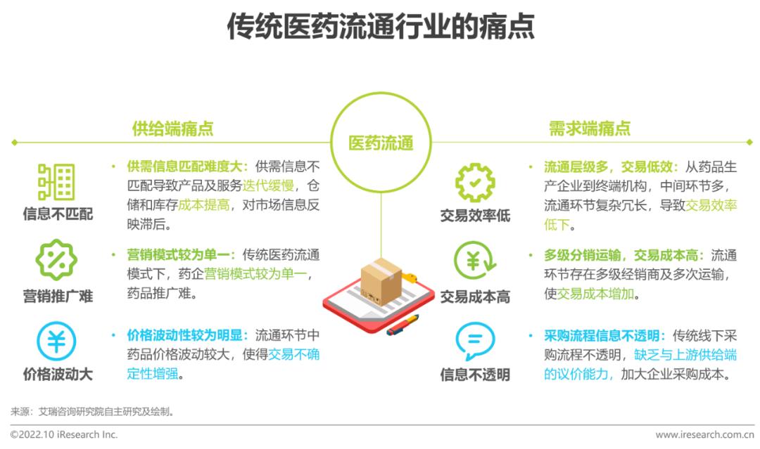 b2b医药电商,b2c医药电商行业研究