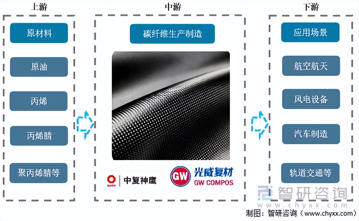 未来碳纤维国内市场规模达到万亿,碳纤维发展前景分析