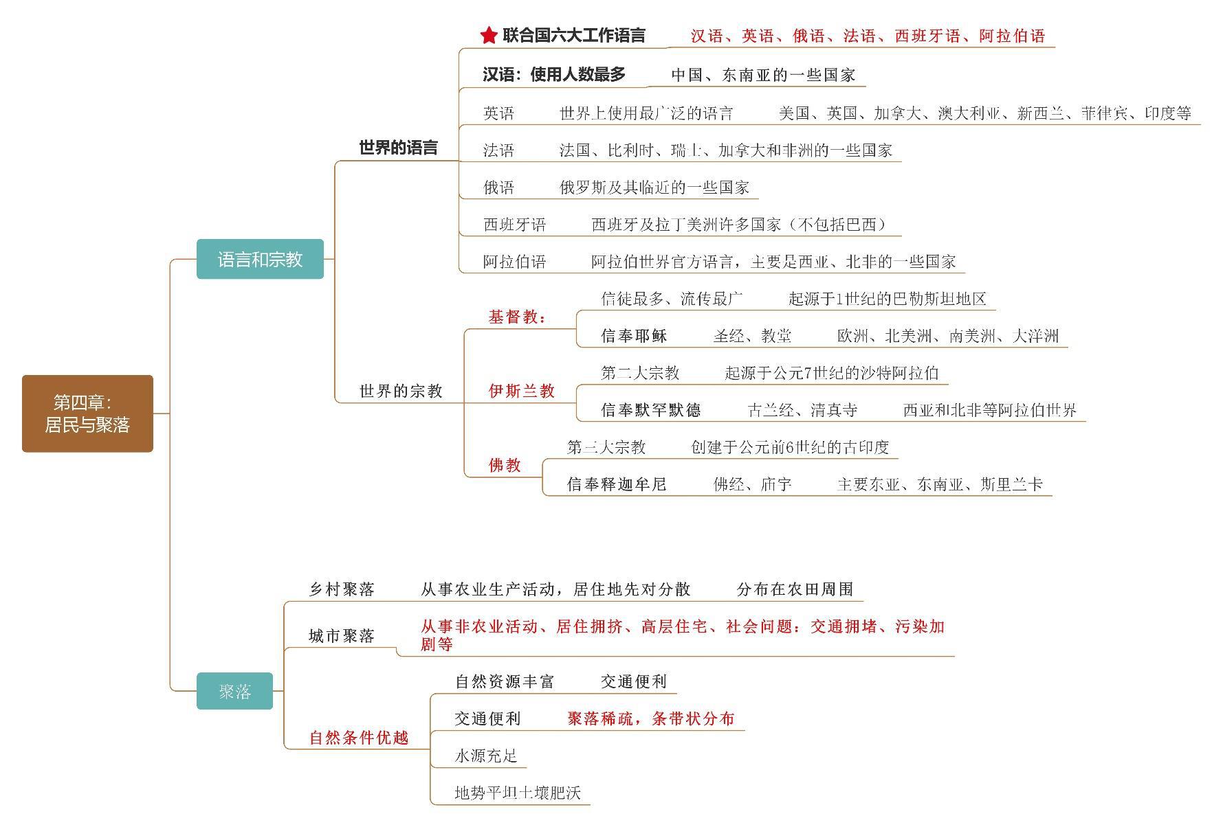 七年级上册地理第四五章思维导图,七年级下册地理每章知识思维导图