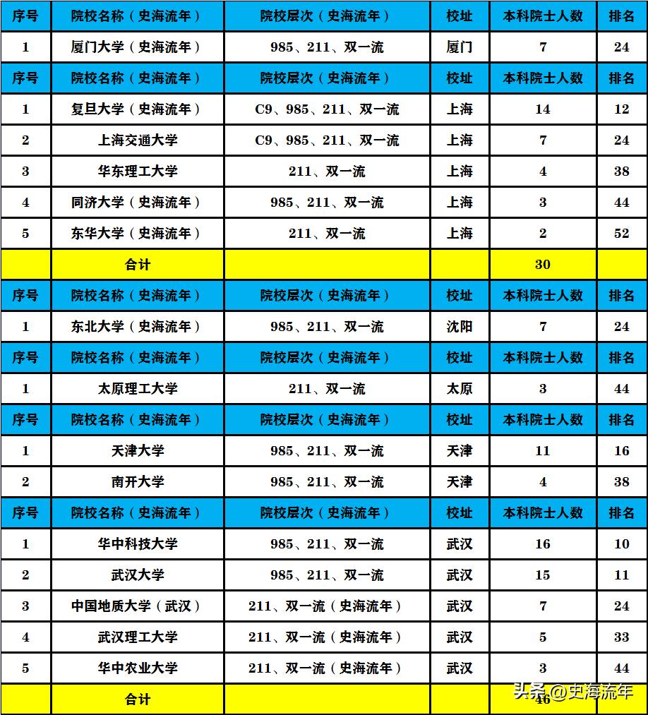 中国各大学院士排行榜,985高校两院院士排名