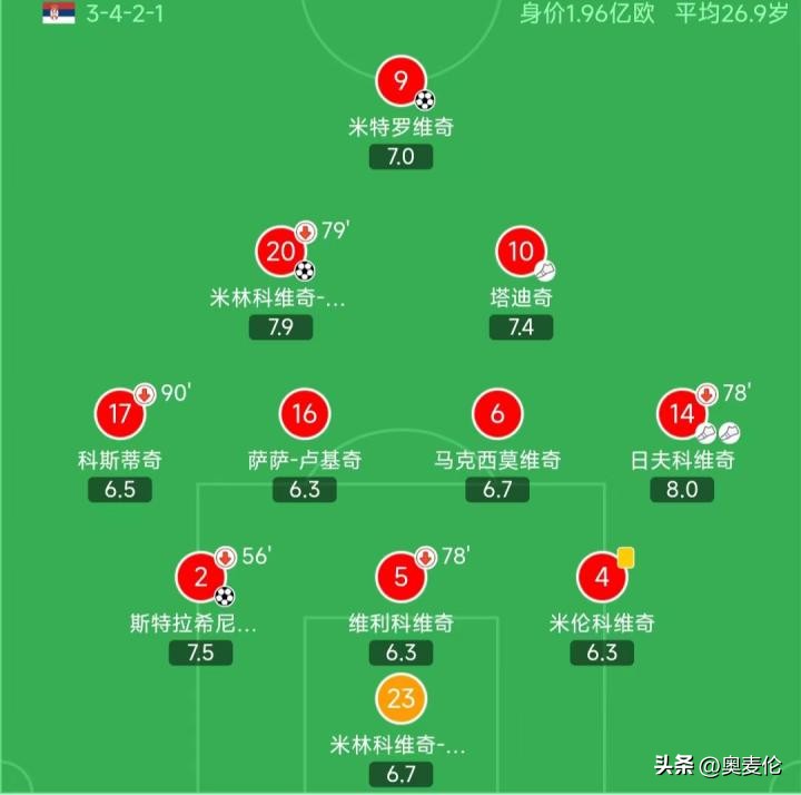 塞尔维亚足球世预赛,塞尔维亚足球世界杯名单