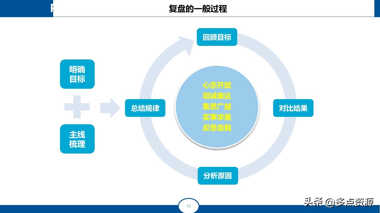 复盘总结分享ppt免费,复盘ppt培训课件