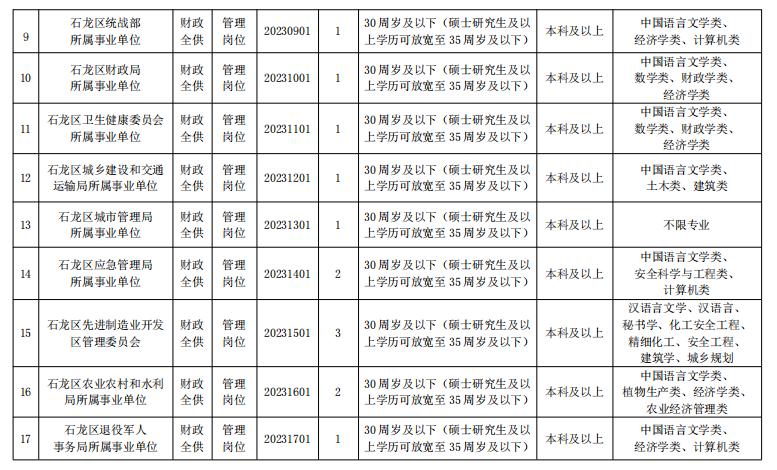 2019年事业单位招聘公告67人,平顶山石龙区事业单位招聘职位表