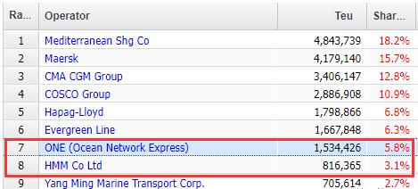 300艘+100艘！这两家船公司疯狂买船