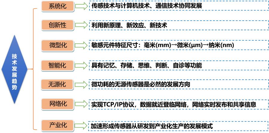 中国的传感器市场现状,我国传感器的研究现状