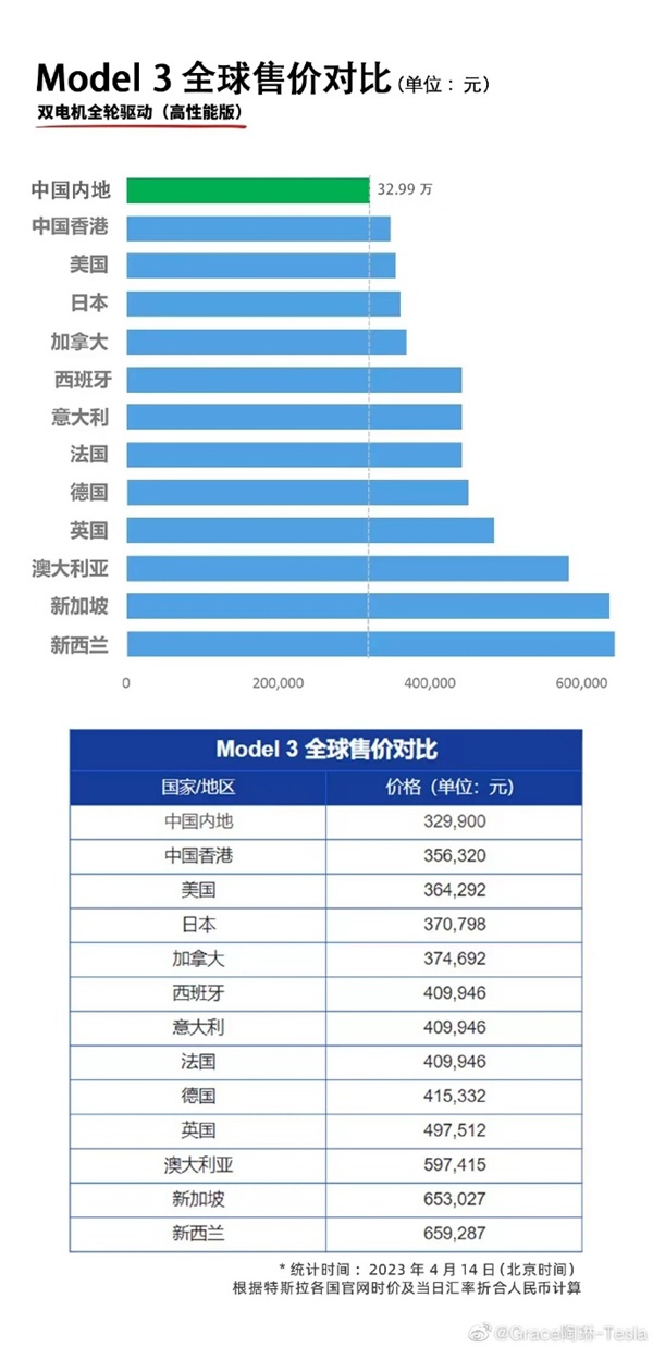 特斯拉model3全球价格,特斯拉model3国内价格表官网