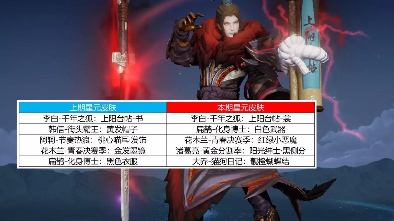 15号王者福利皮肤都有什么,王者15号大更新哪些皮肤可以用