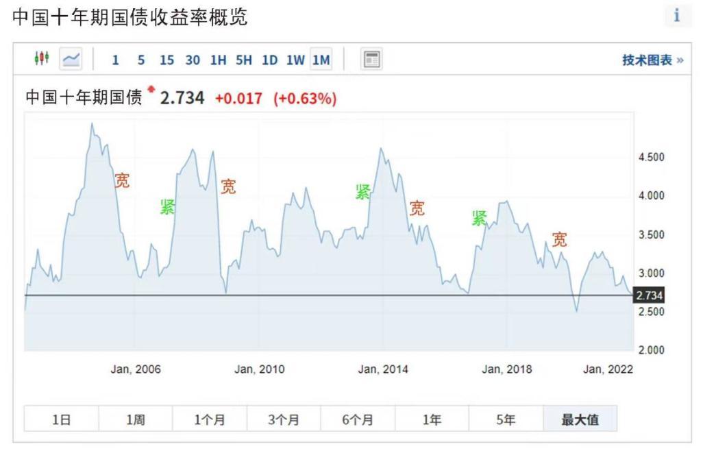 投资离不开经济周期,投资与生活感受