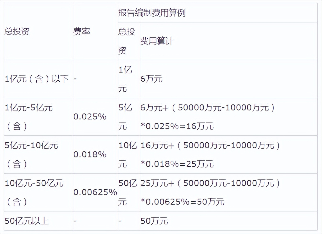 全过程工程咨询服务费取费标准（2022收藏版）